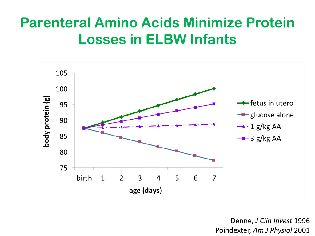 parenteral amino acids minimize protein losses