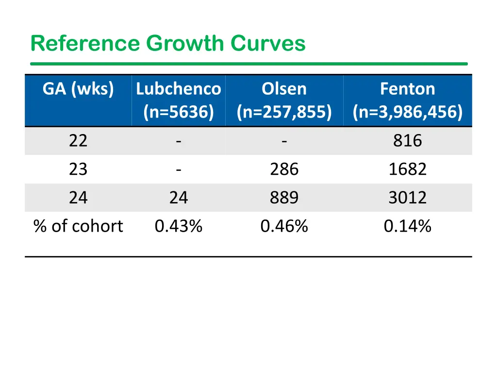 reference growth curves