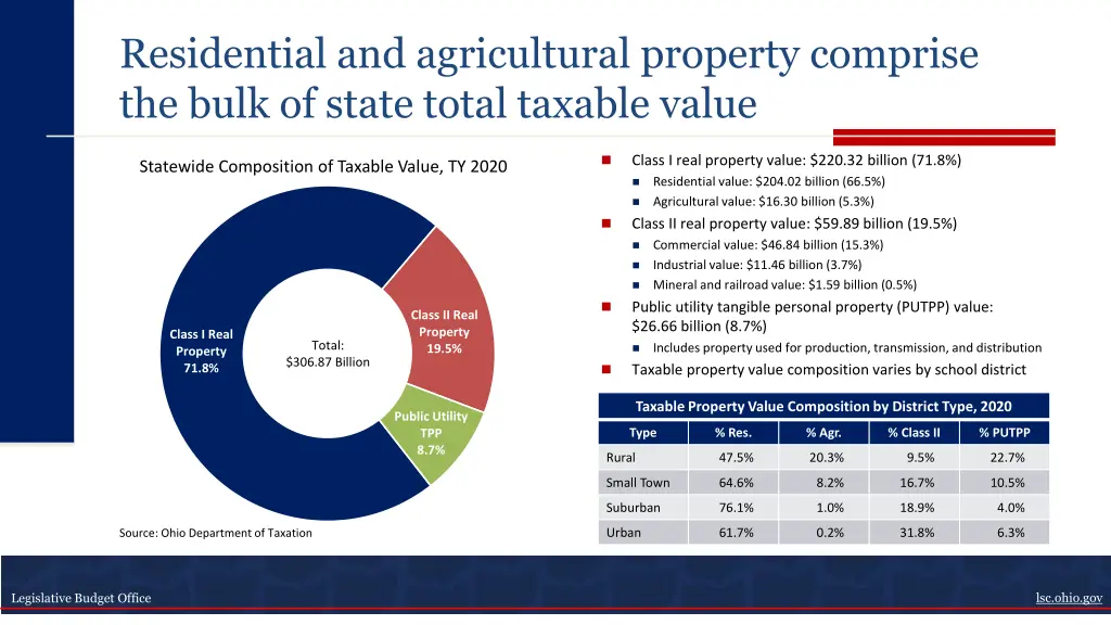 residential and agricultural property comprise