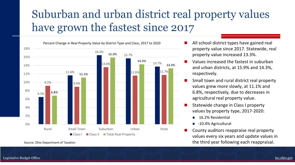 suburban and urban district real property values