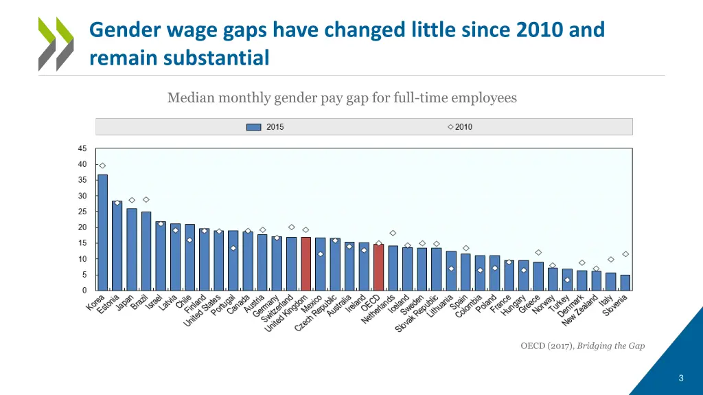 gender wage gaps have changed little since 2010