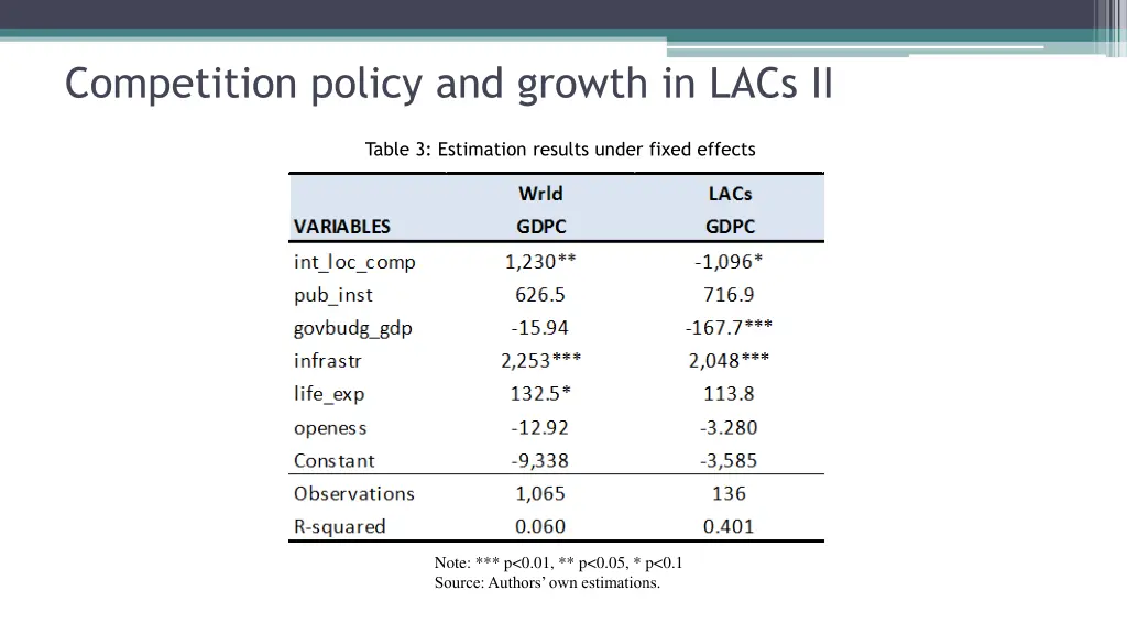 competition policy and growth in lacs ii