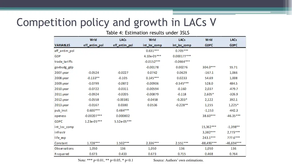 competition policy and growth in lacs v table