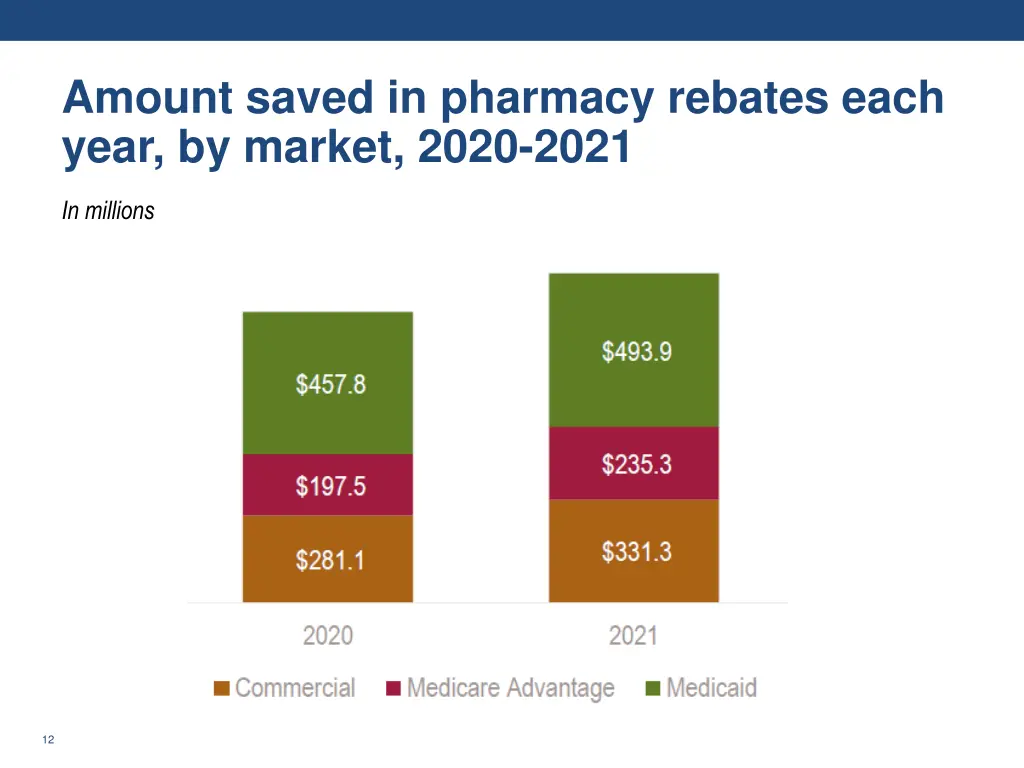 amount saved in pharmacy rebates each year