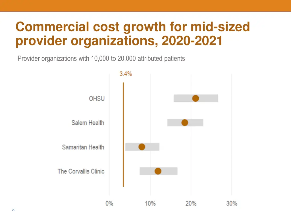 commercial cost growth for mid sized provider