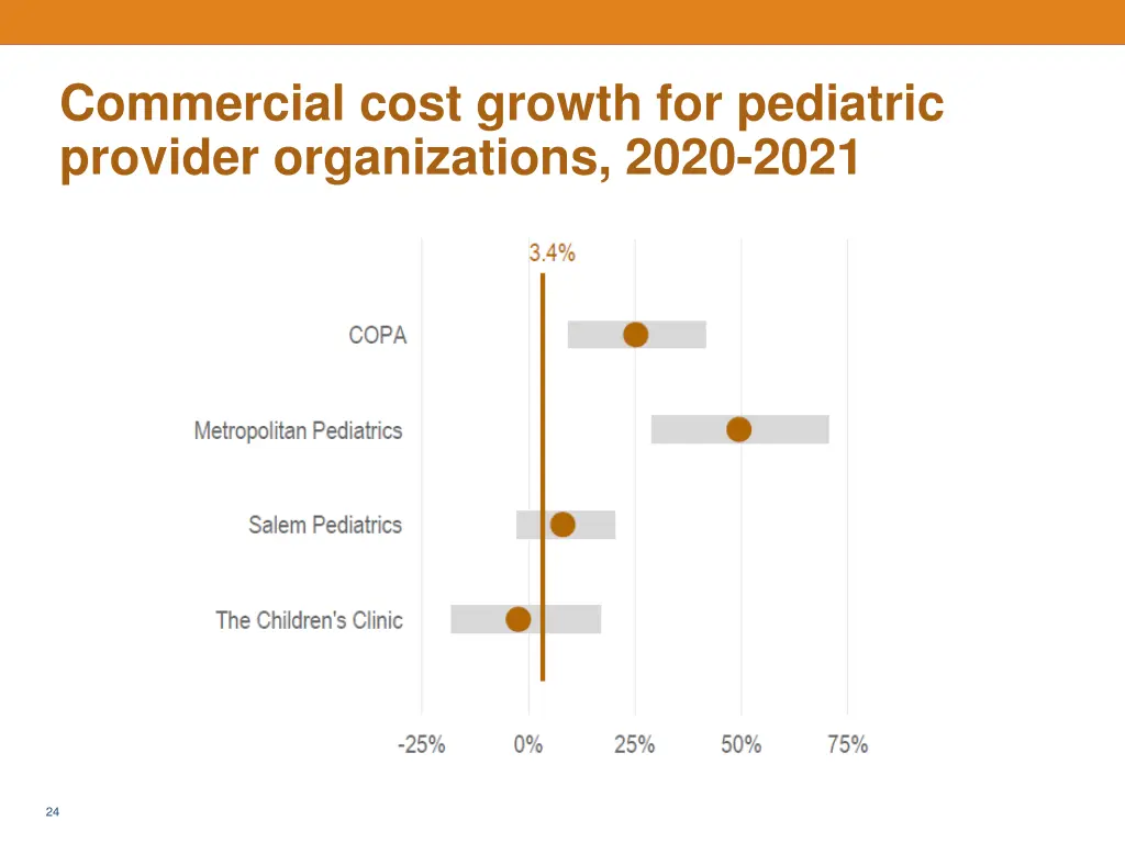 commercial cost growth for pediatric provider