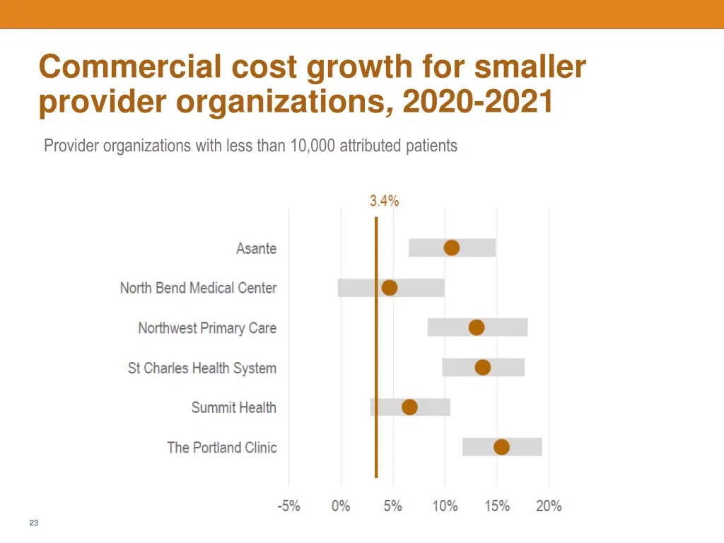 commercial cost growth for smaller provider