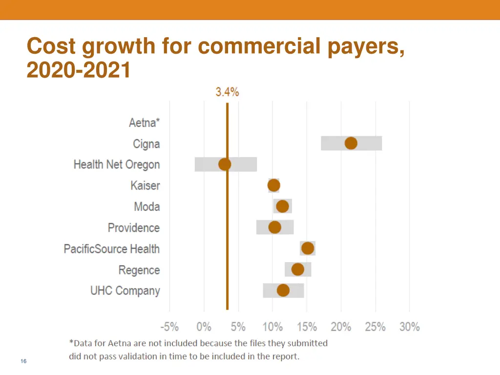 cost growth for commercial payers 2020 2021