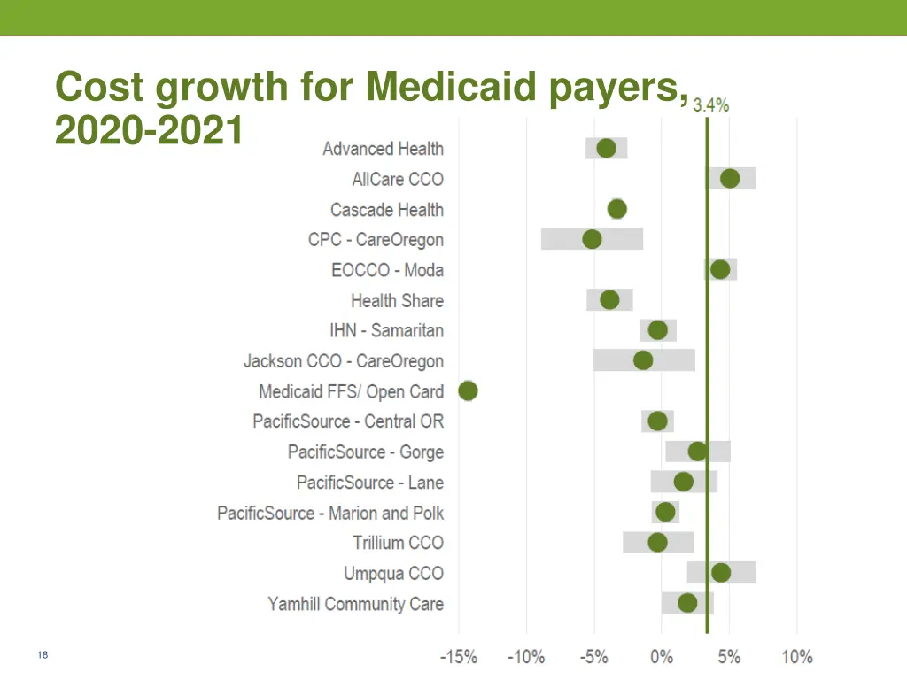 cost growth for medicaid payers 2020 2021