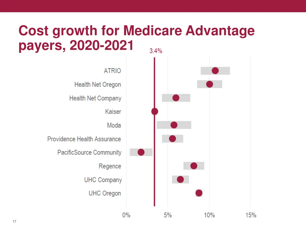 cost growth for medicare advantage payers 2020