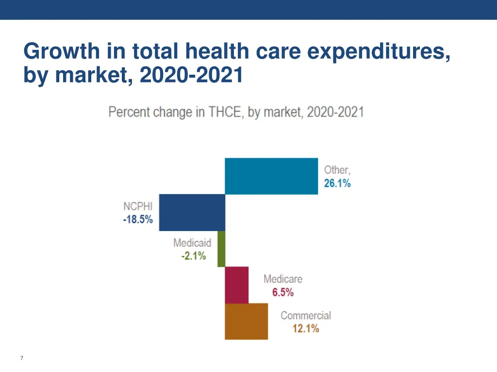 growth in total health care expenditures