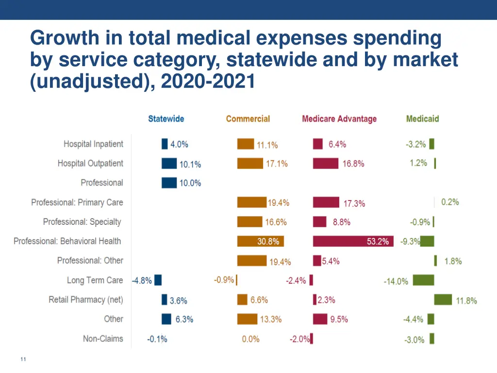 growth in total medical expenses spending