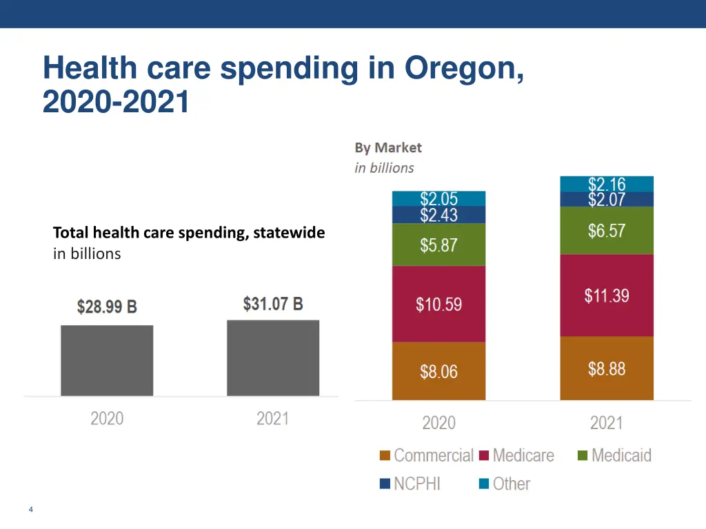 health care spending in oregon 2020 2021