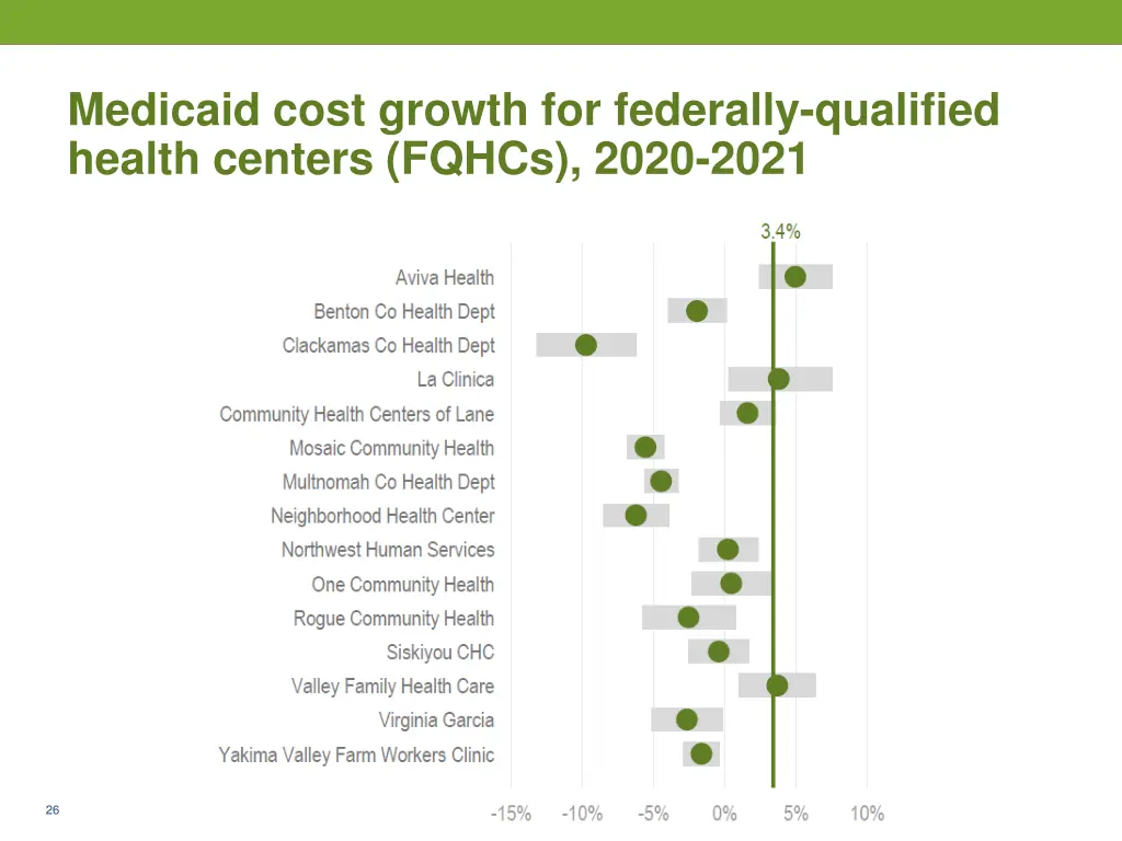 medicaid cost growth for federally qualified