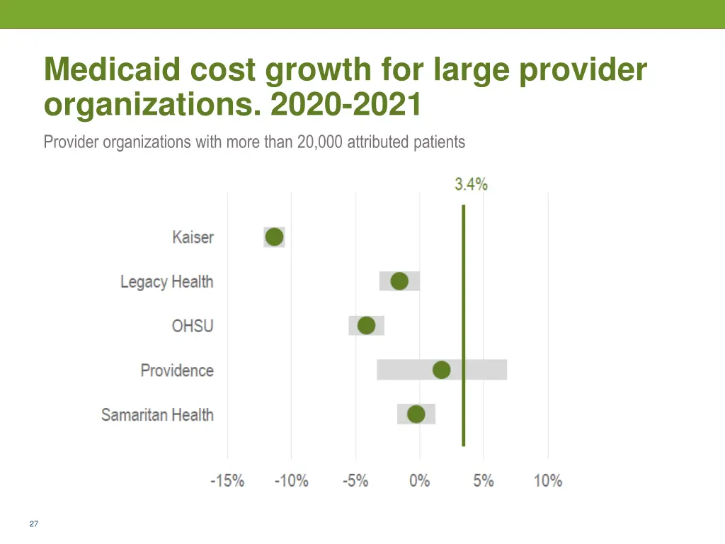 medicaid cost growth for large provider