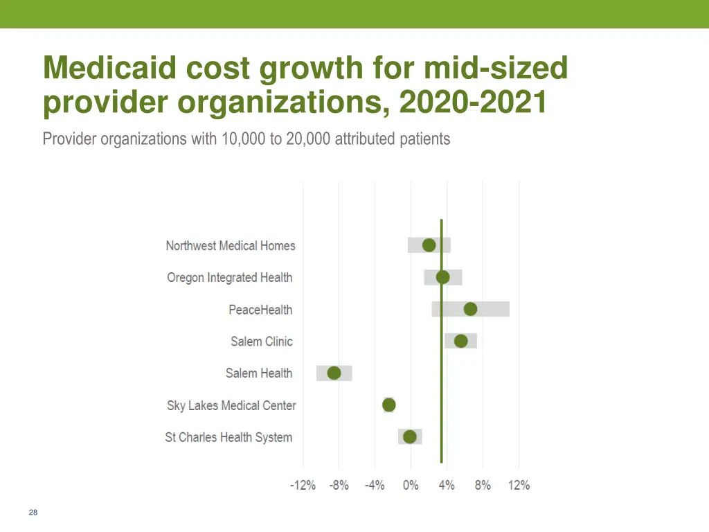 medicaid cost growth for mid sized provider