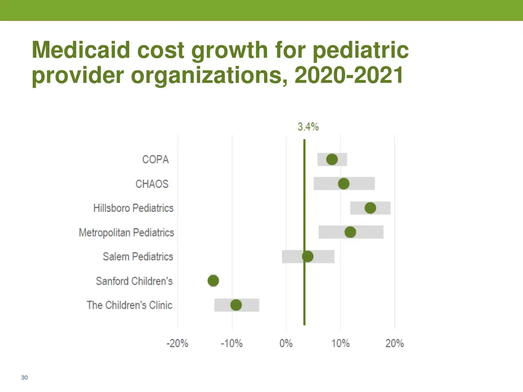 medicaid cost growth for pediatric provider