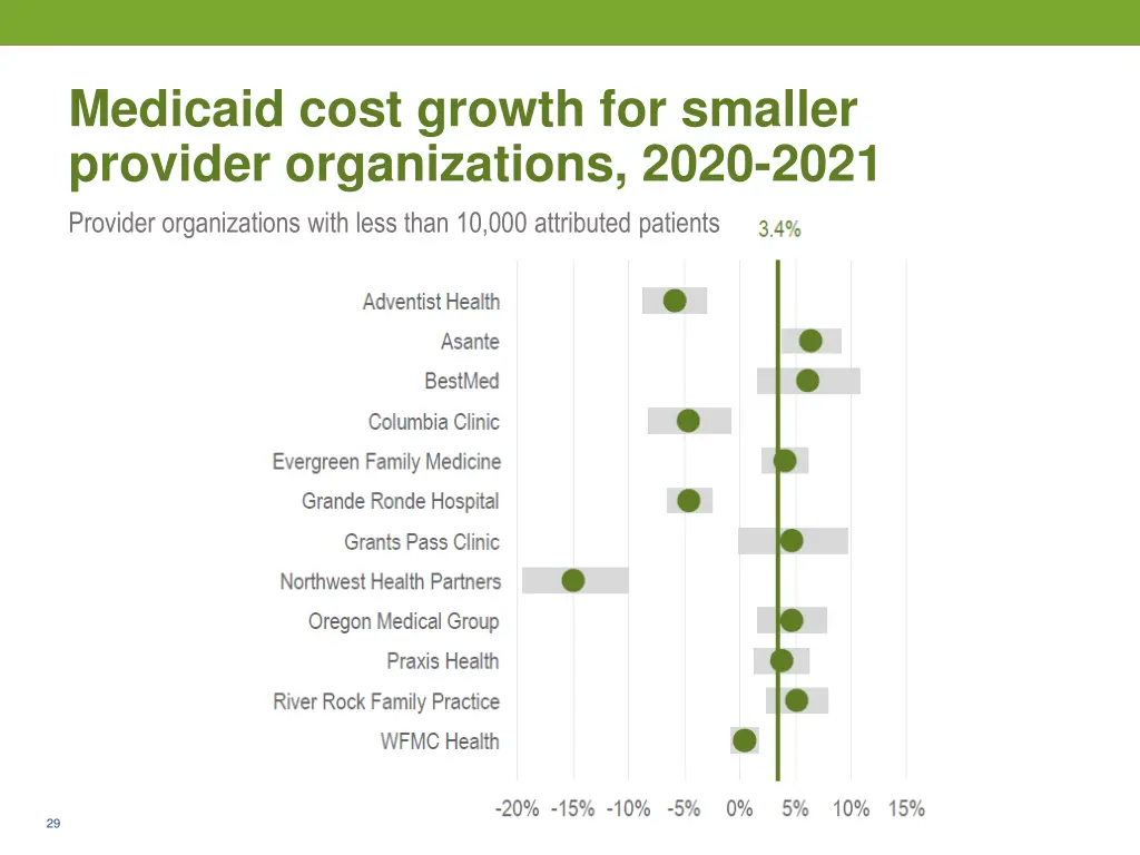 medicaid cost growth for smaller provider