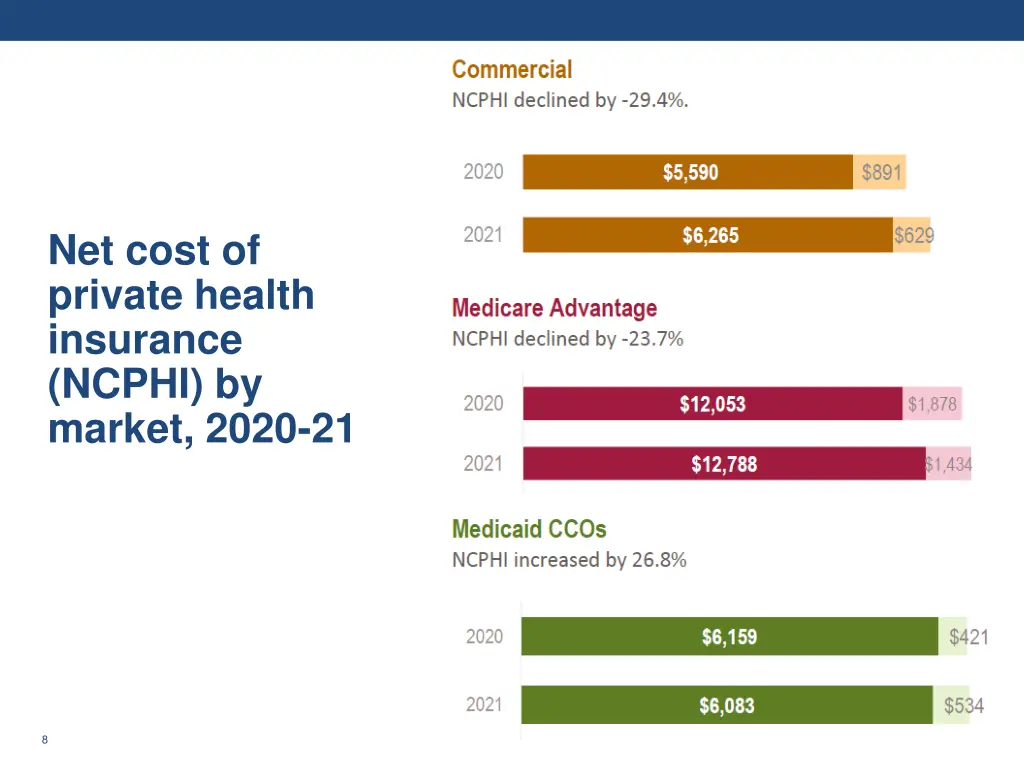 net cost of private health insurance ncphi