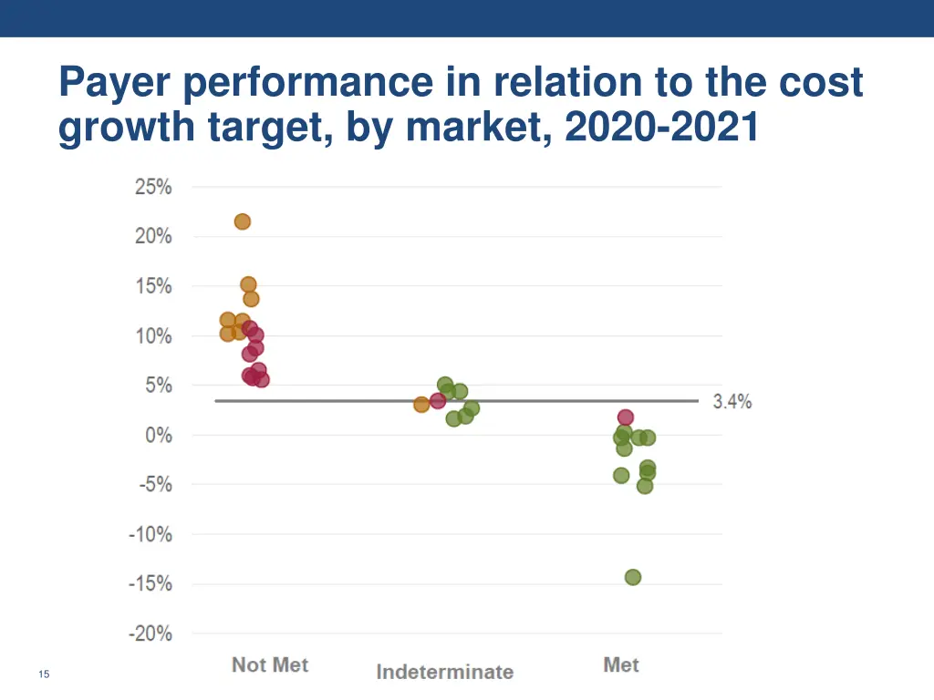 payer performance in relation to the cost growth