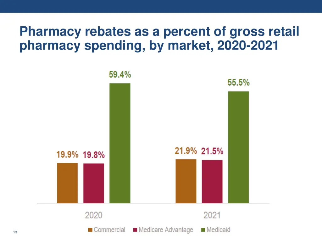 pharmacy rebates as a percent of gross retail