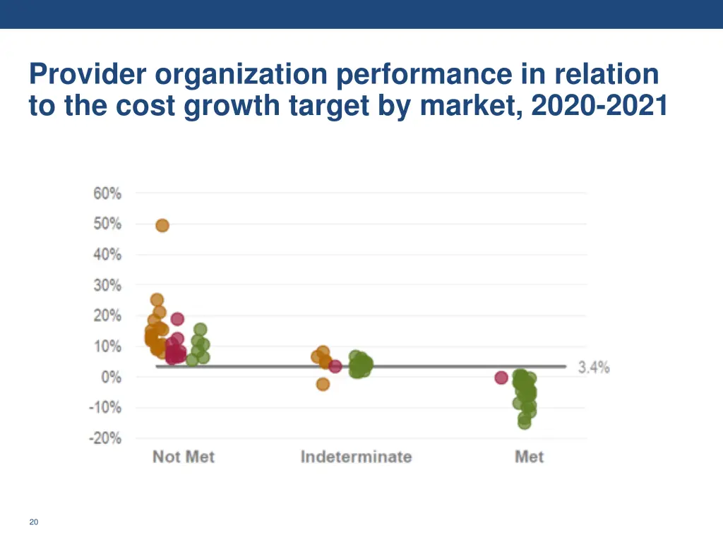 provider organization performance in relation