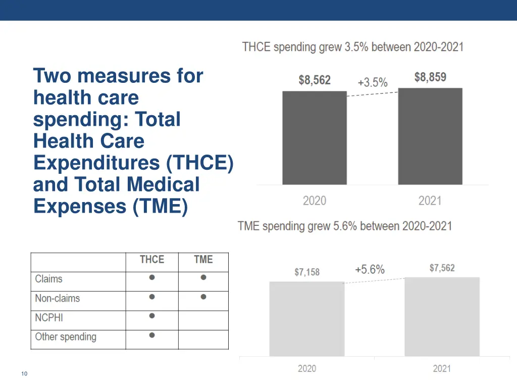 two measures for health care spending total