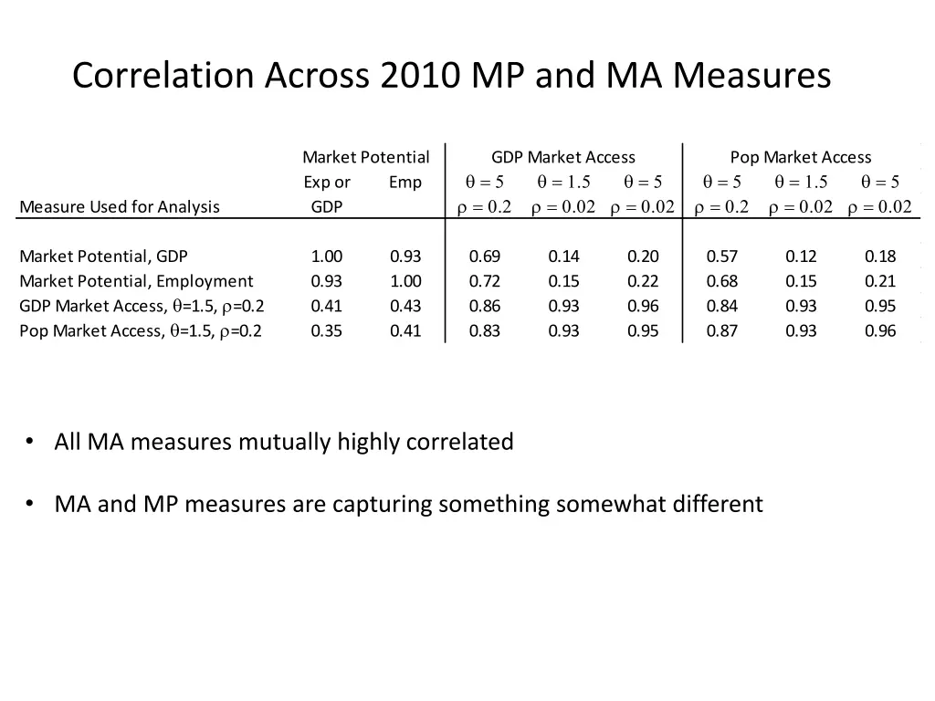 correlation across 2010 mp and ma measures