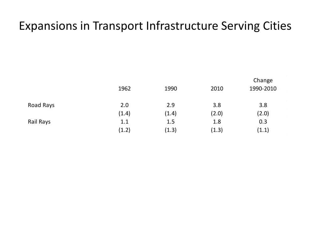 expansions in transport infrastructure serving