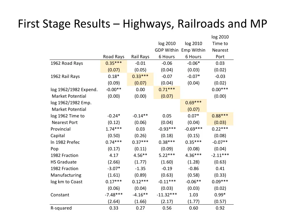 first stage results highways railroads and mp