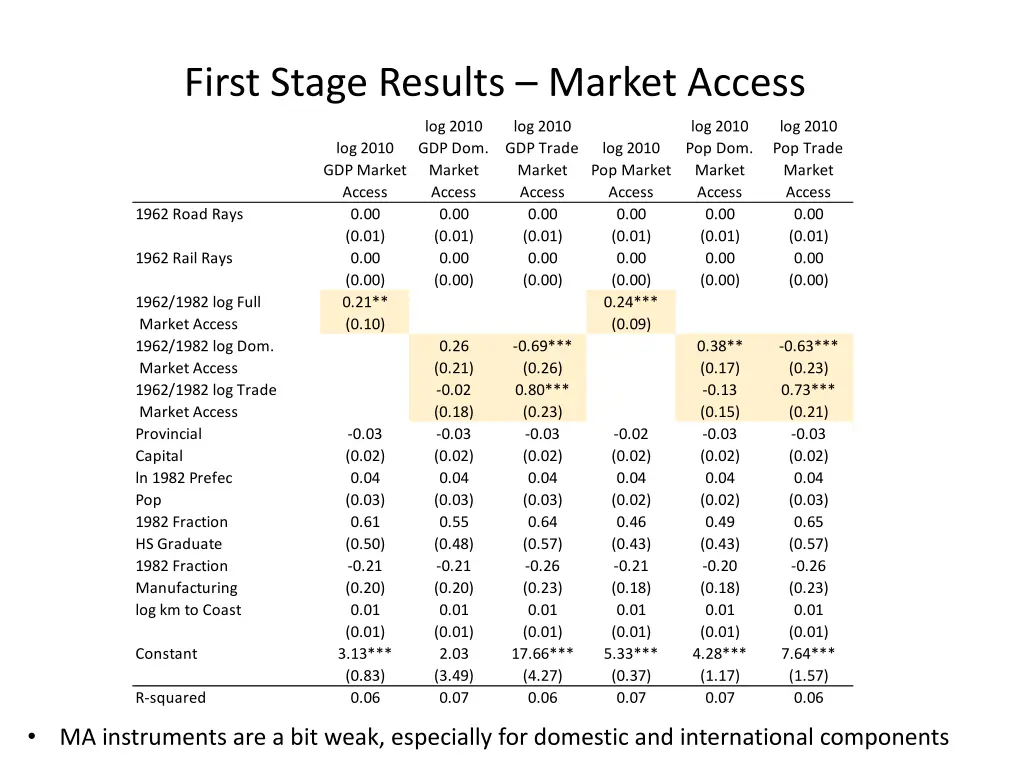 first stage results market access