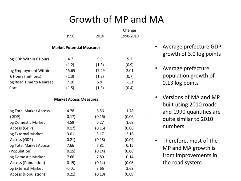 growth of mp and ma