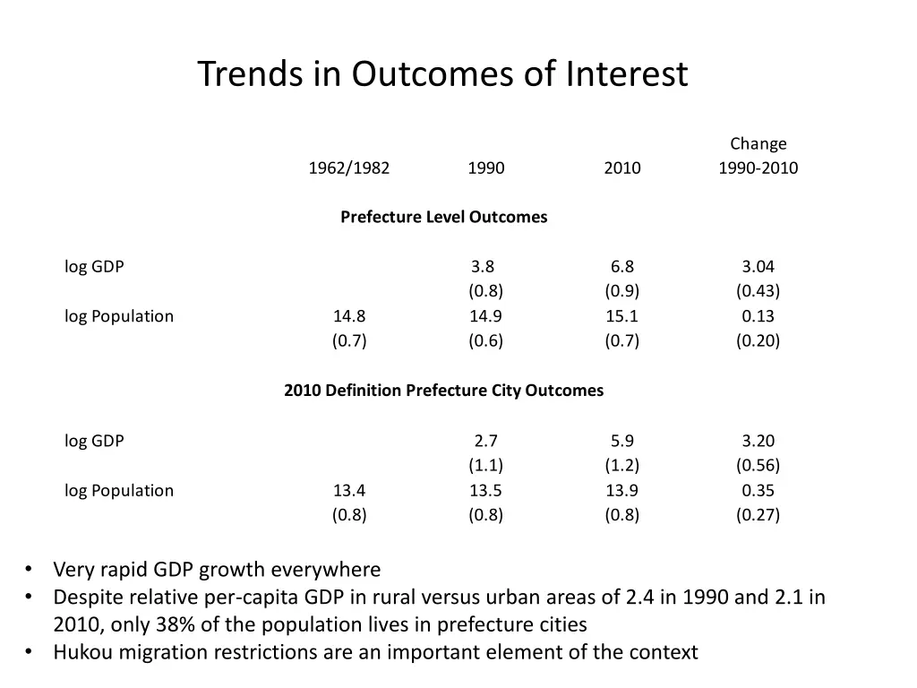 trends in outcomes of interest