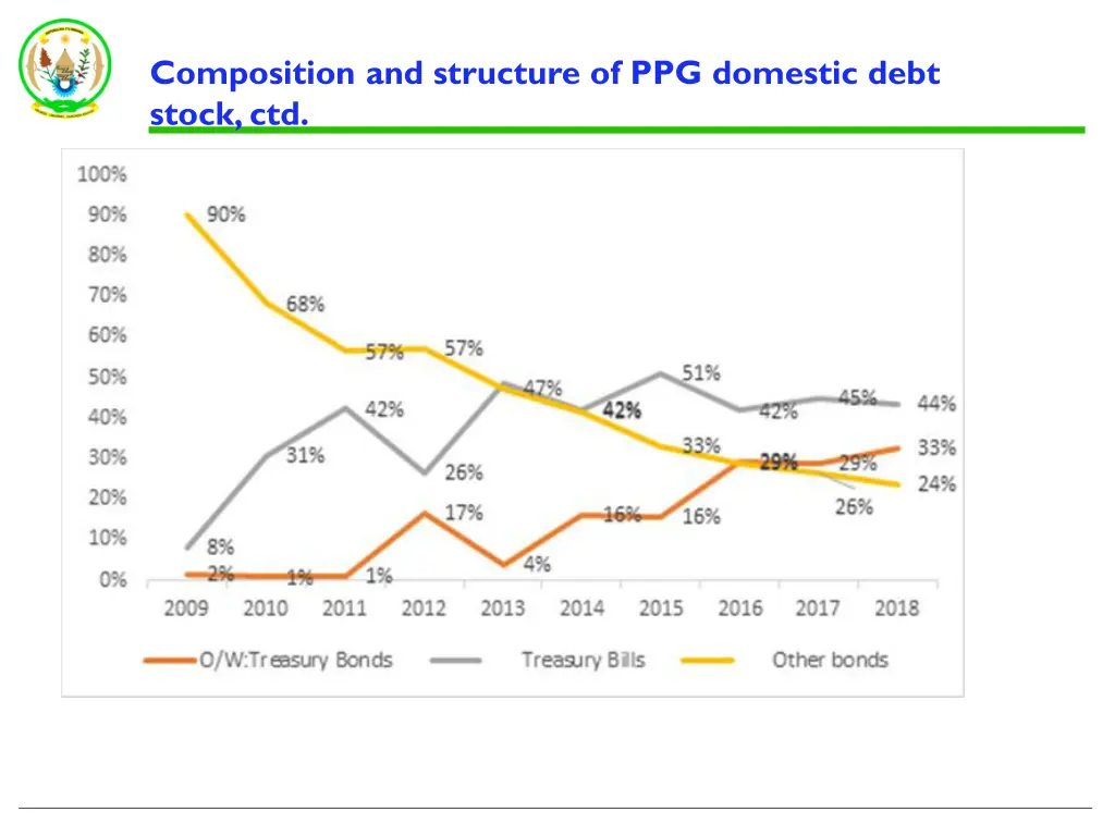 composition and structure of ppg domestic debt