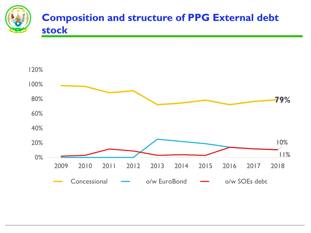 composition and structure of ppg external debt