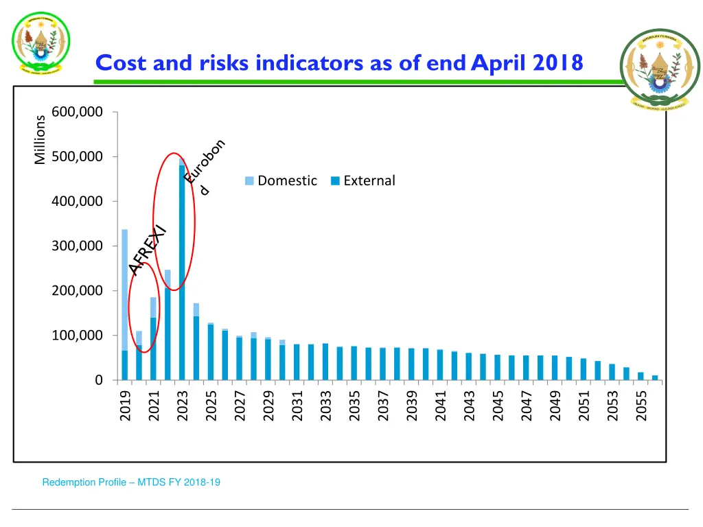 cost and risks indicators as of end april 2018