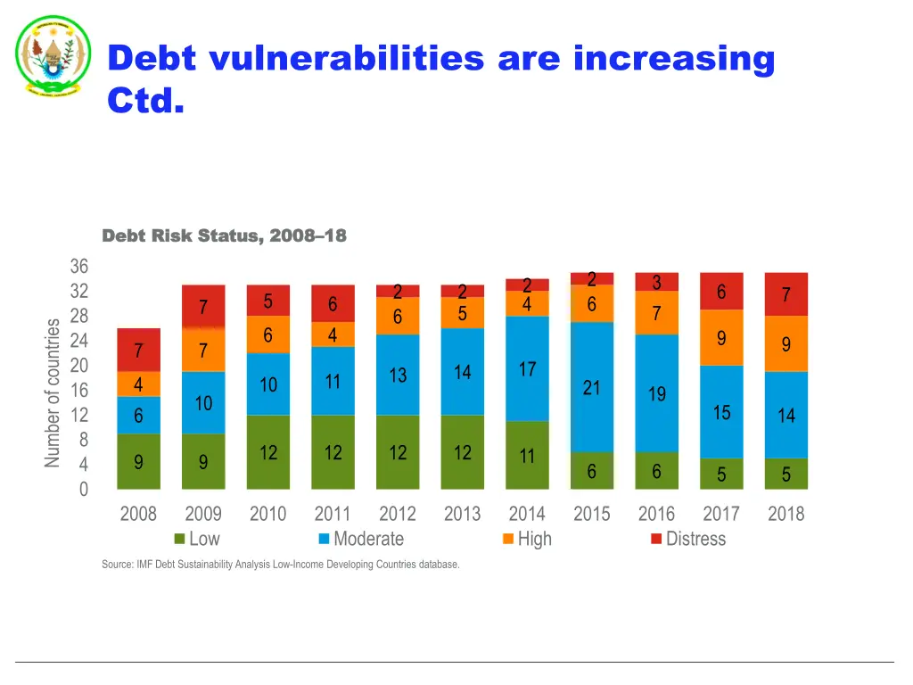 debt vulnerabilities are increasing ctd