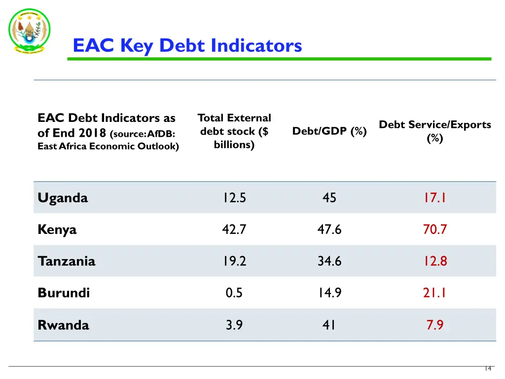 eac key debt indicators