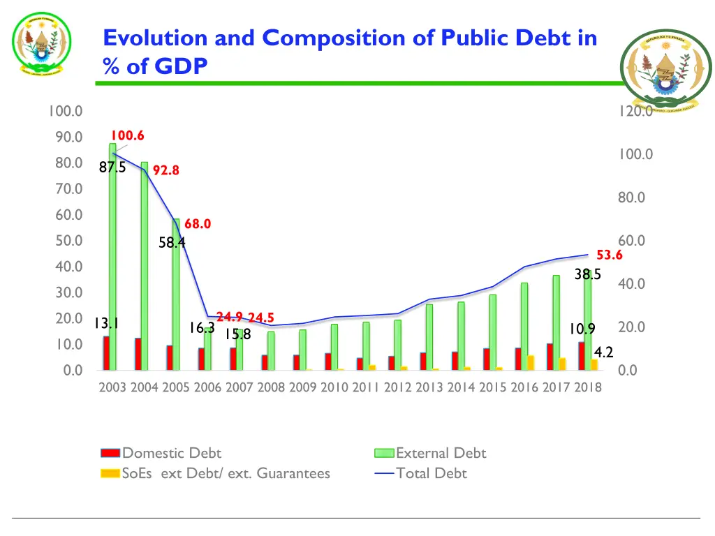 evolution and composition of public debt in of gdp