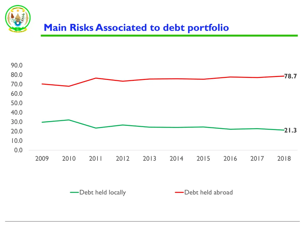 main risks associated to debt portfolio