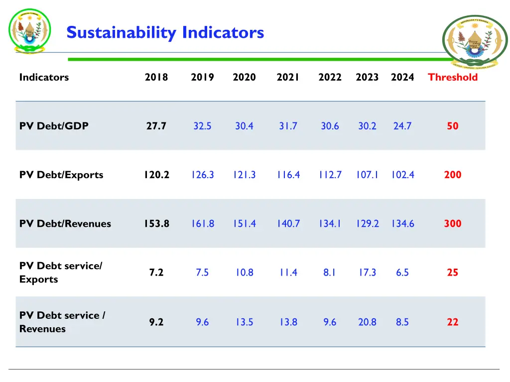 sustainability indicators