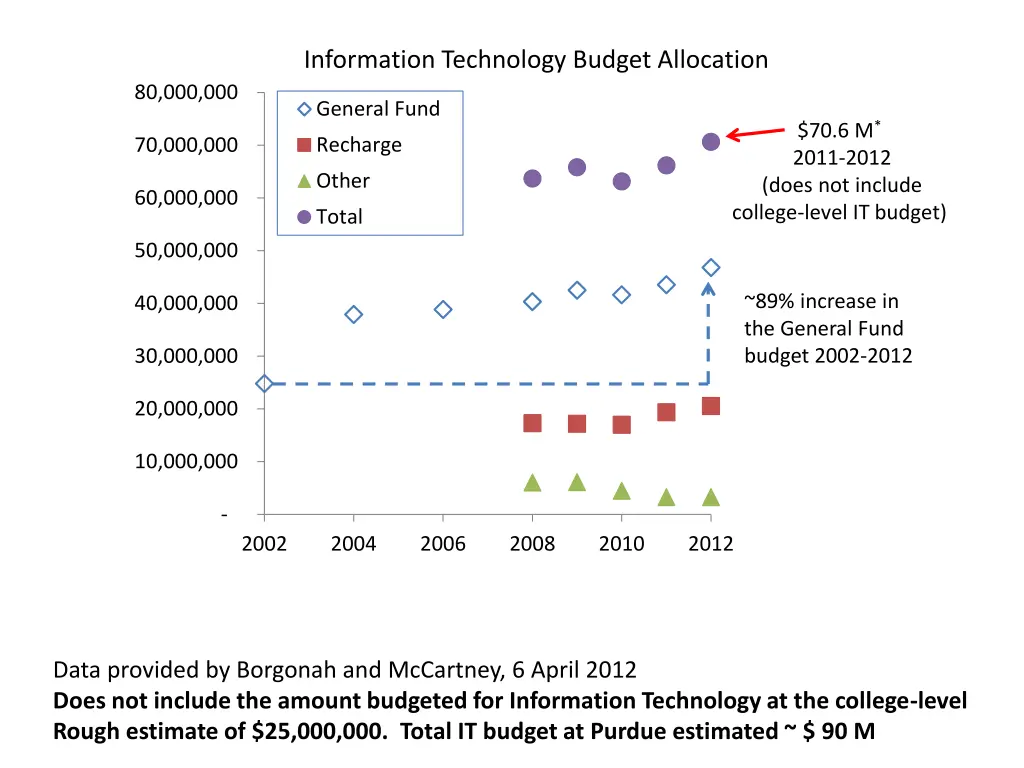 information technology budget allocation