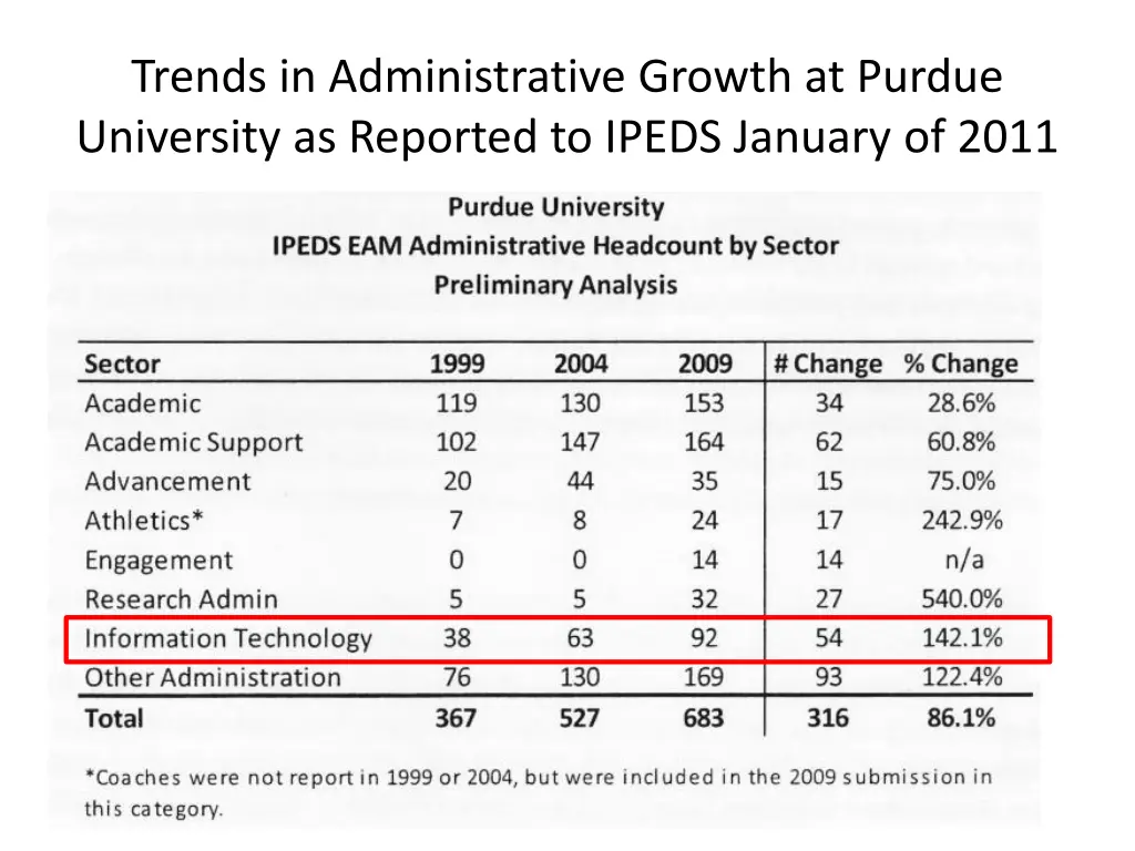 trends in administrative growth at purdue 1