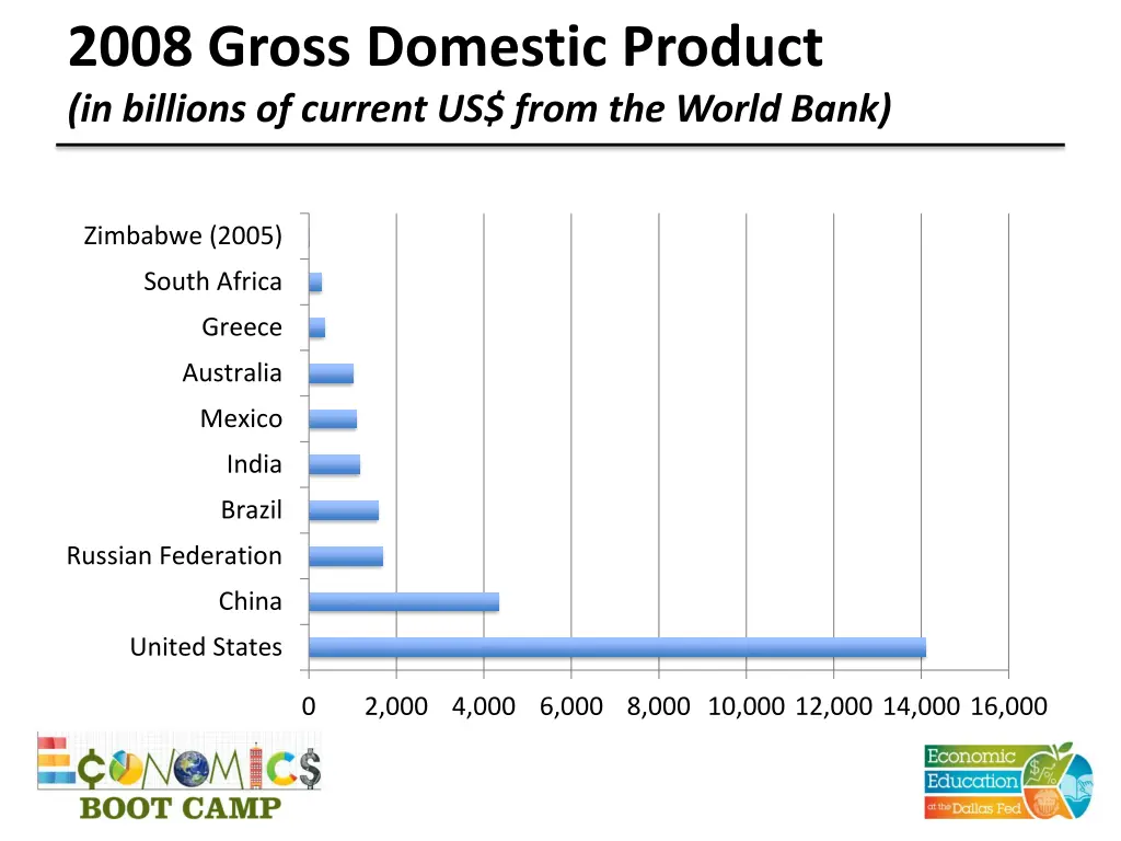 2008 gross domestic product in billions