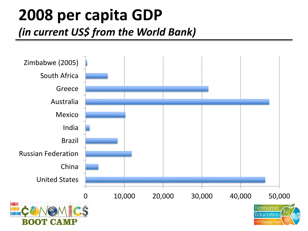 2008 per capita gdp in current us from the world