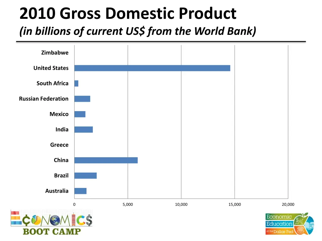 2010 gross domestic product in billions