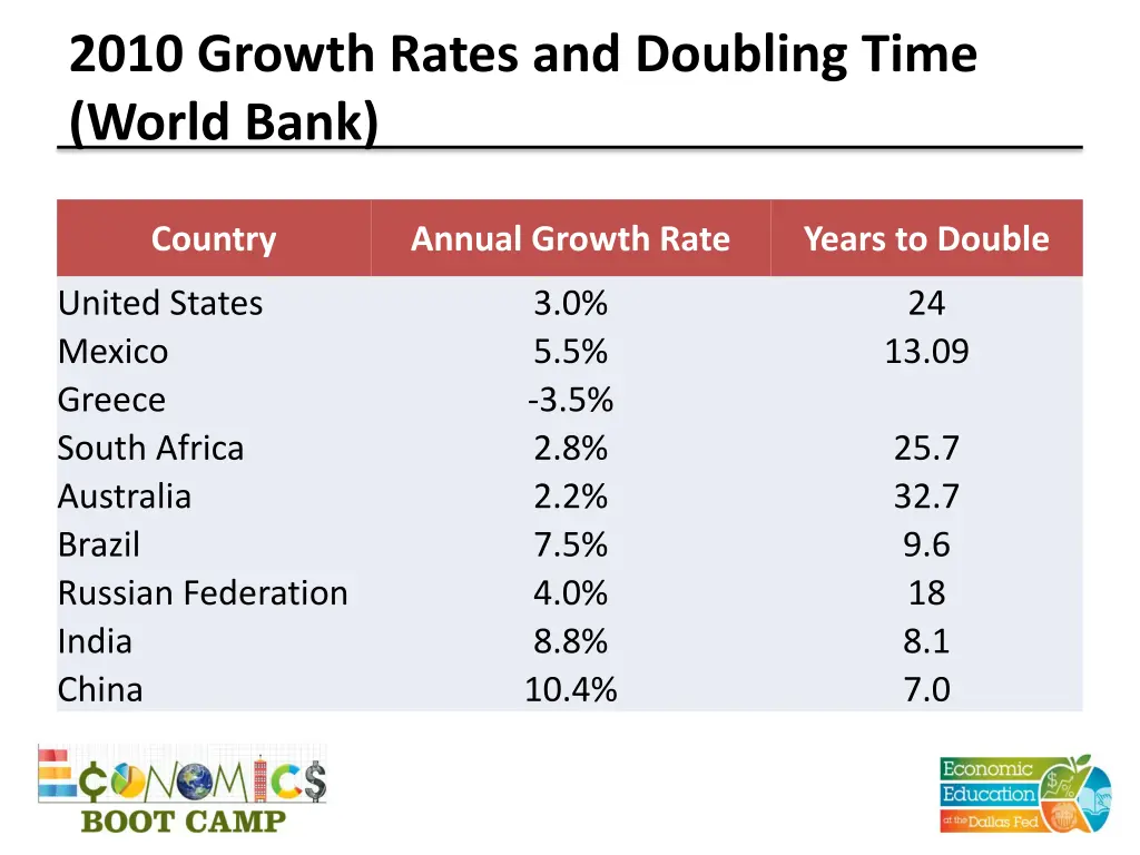 2010 growth rates and doubling time world bank