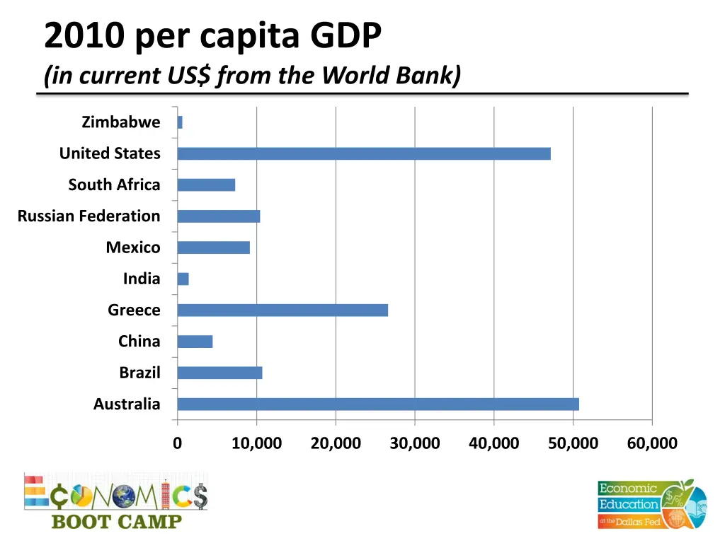 2010 per capita gdp in current us from the world