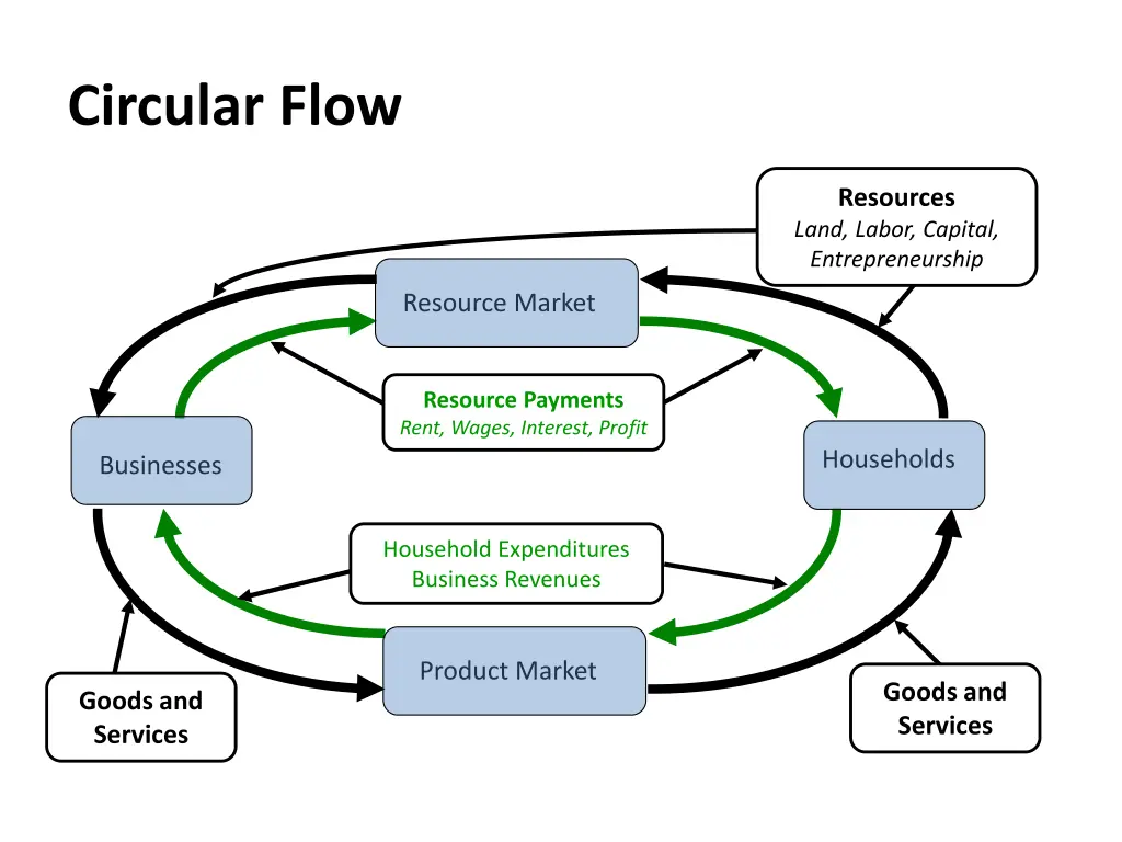 circular flow