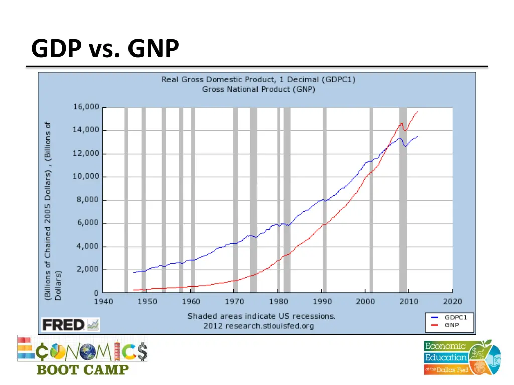 gdp vs gnp